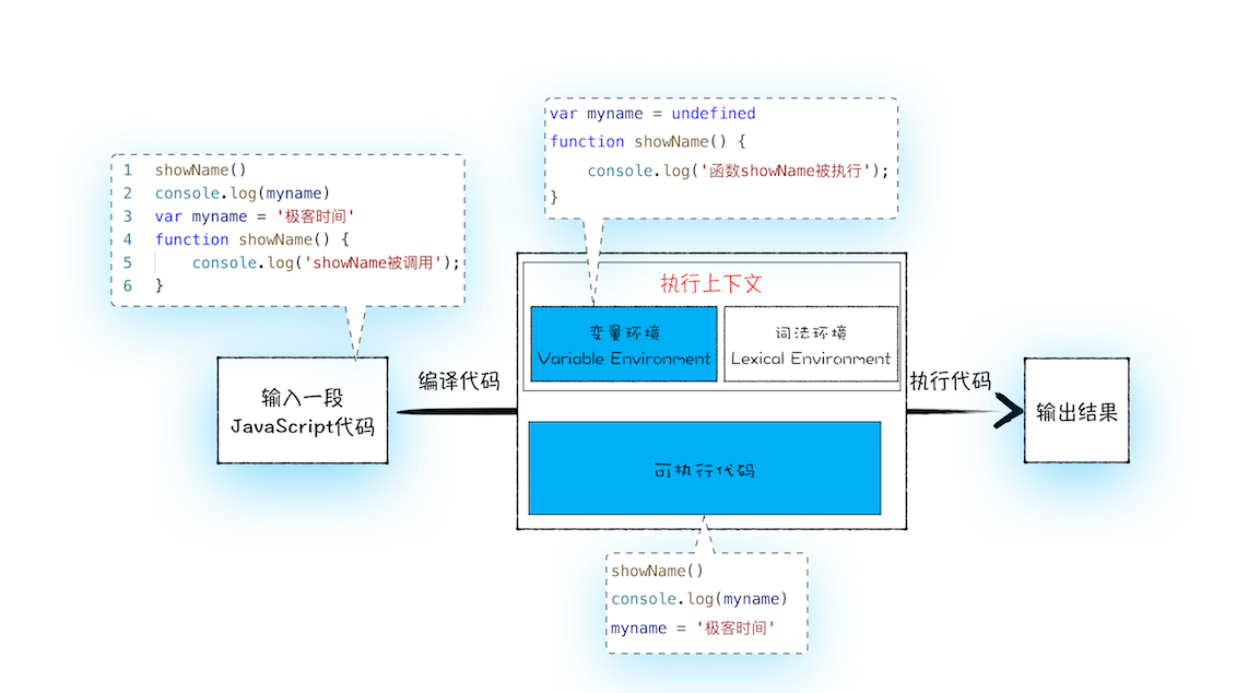compile