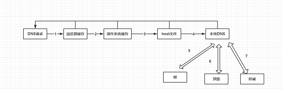 dns
