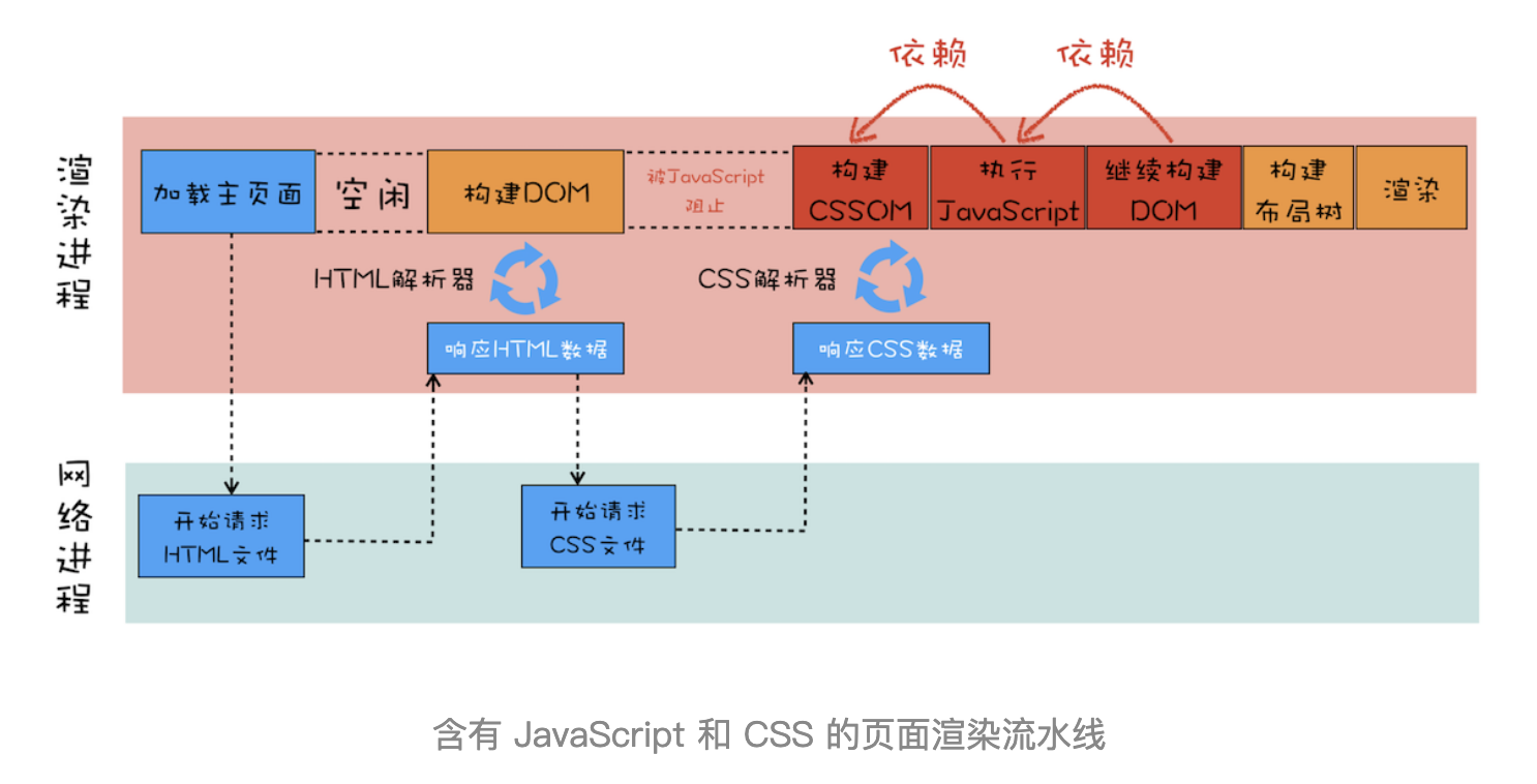 含js和css的页面渲染流水线